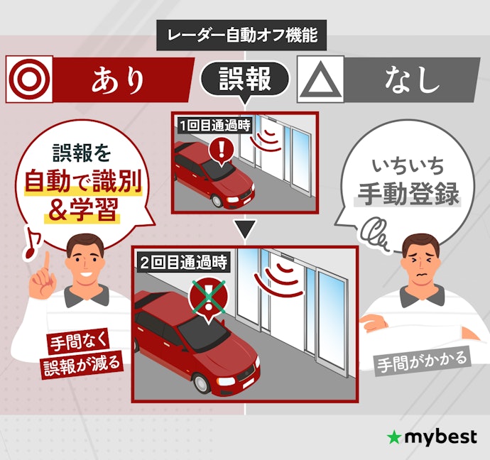 ③ 誤報を減らすならレーダー自動オフ機能付きモデルがおすすめ