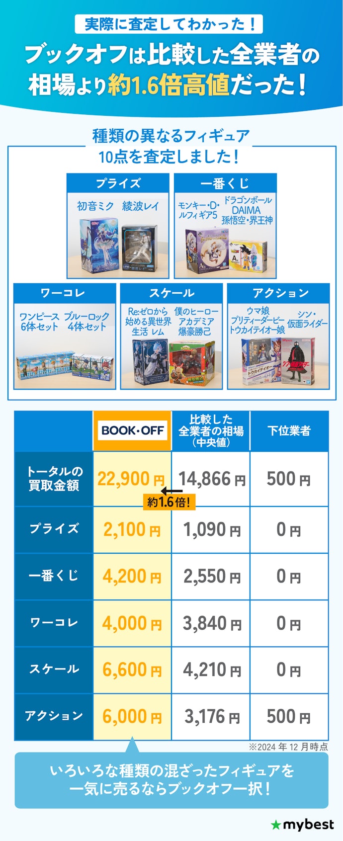 フィギュアをまとめて売るなら、高価買取を期待できる「ブックオフ」がおすすめ!