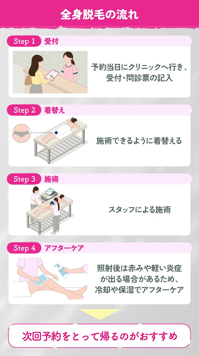 全身脱毛の施術当日の流れ