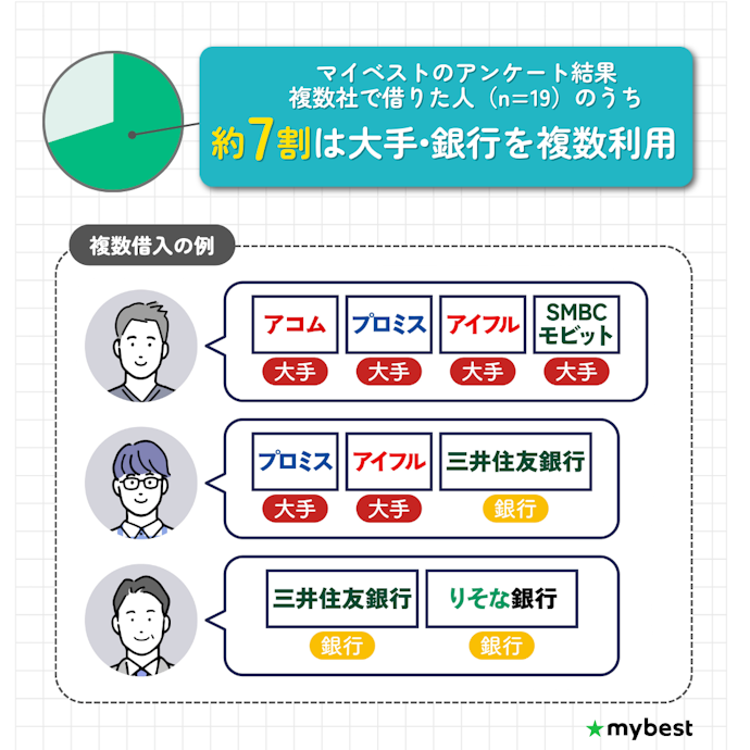 複数借入がある人でも大手消費者金融・銀行は申し込む価値あり!