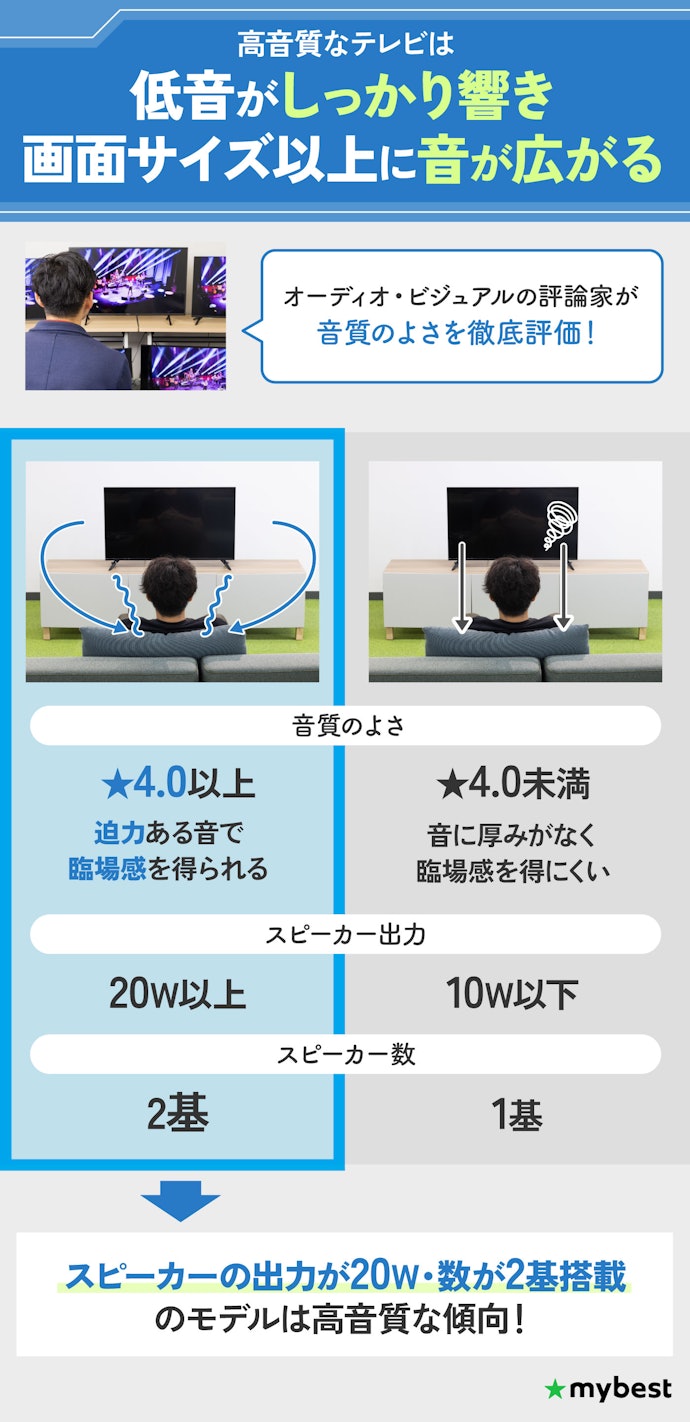 音質もこだわりたい人は、スピーカーが2基以上で20W以上あるものを選ぼう
