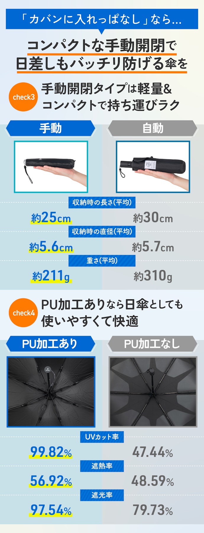 【ポイント②】「面倒だから入れっぱなし」なら手動タイプ&日差しにも強い傘を