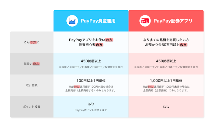 PayPay証券アプリとPayPay資産運用(ミニアプリ)の違いは?