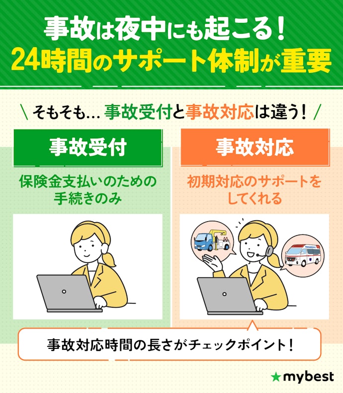 まずは事故対応が24時間の自動車保険かを確認!昼間のみ対応のものもあった