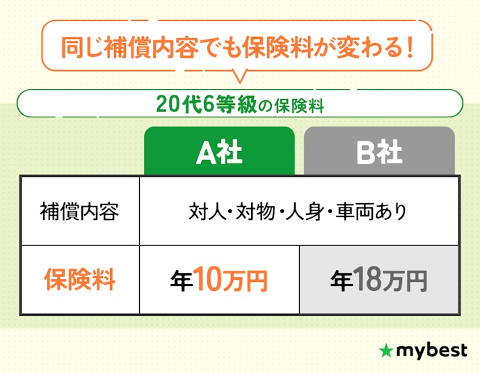 補償が決まったら、保険料の安さで比較しよう