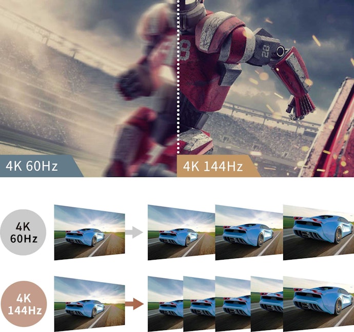 違い④【ゲーム性能】4K/144Hzに対応し快適な環境でプレイできる