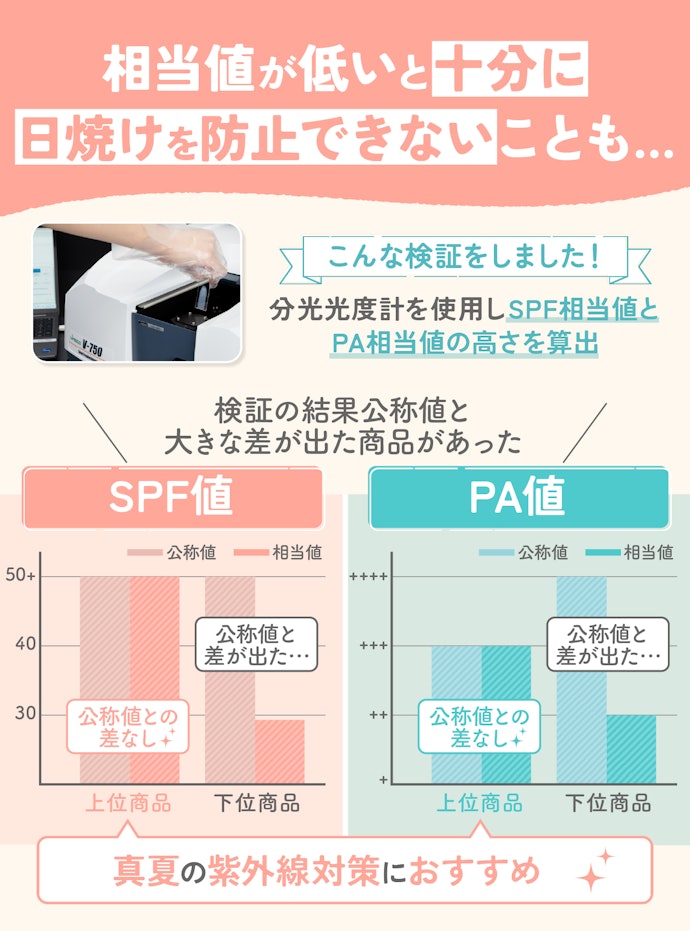 選ぶなら、SPF相当値50以上、PA相当値+++以上がおすすめ!