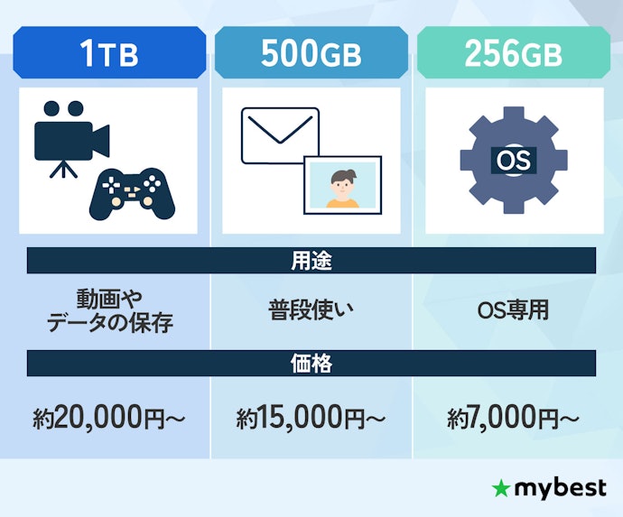 容量は用途と予算で選ぼう