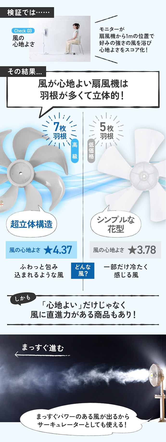 ポイント②:心地よい風を求めるなら、羽の形や枚数をチェック!