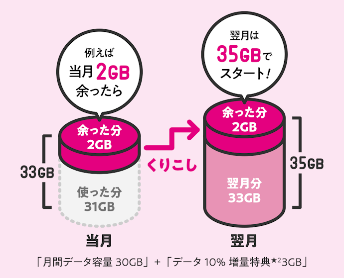 データの繰り越しはできる?節約モードとは?