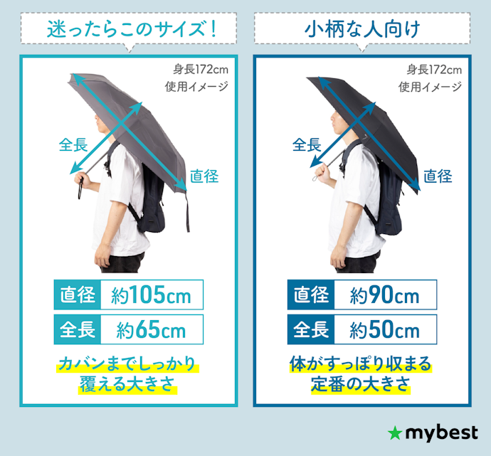 荷物も体もしっかり守るために、自分に合った傘の直径を選ぼう