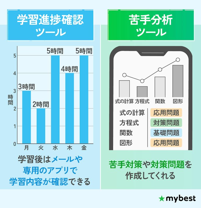計画的に進められるか不安なら、進捗を確認できる塾がおすすめ