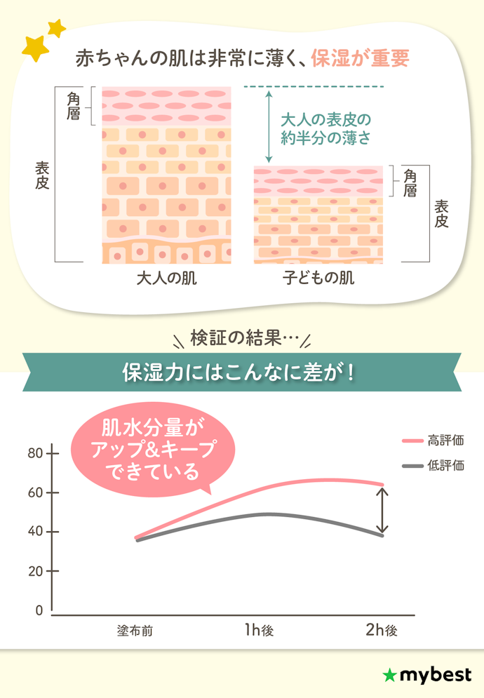 保湿力が高く、うるおいをキープできたベビーローションがおすすめ