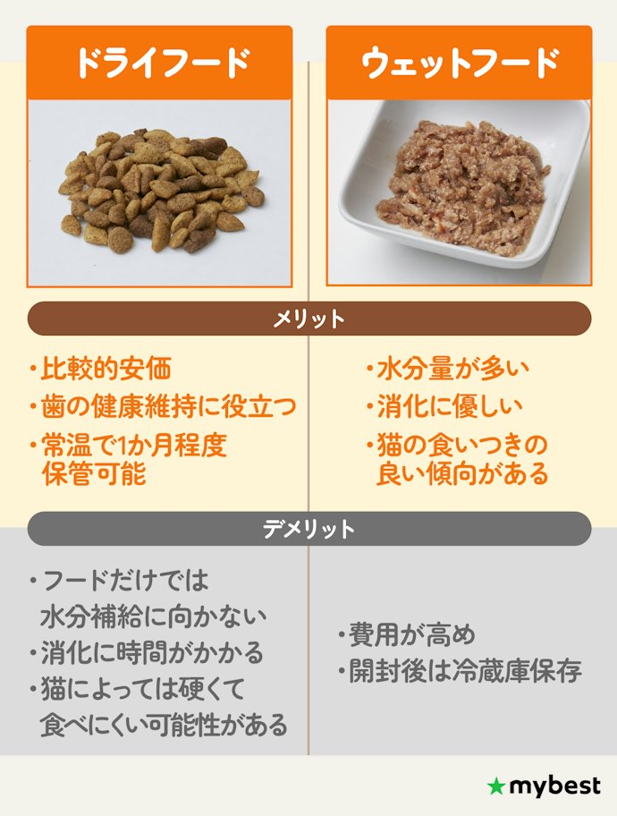 フードタイプは2種類。猫の好みと目的に合わせて選ぼう