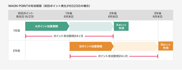 WAON POINTの有効期限は?確認方法も紹介!