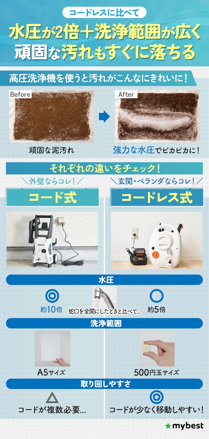 ① 外壁を洗浄するなら積年溜まった頑固な汚れも一掃できるコード式を選ぼう!