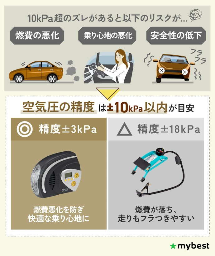 空気圧の精度は商品によって大きく差がある。±10kPa以内を目安に選ぼう