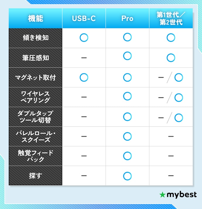 Apple Pencilの機能はモデルによって異なる!それぞれのiPadに適したものを選ぼう