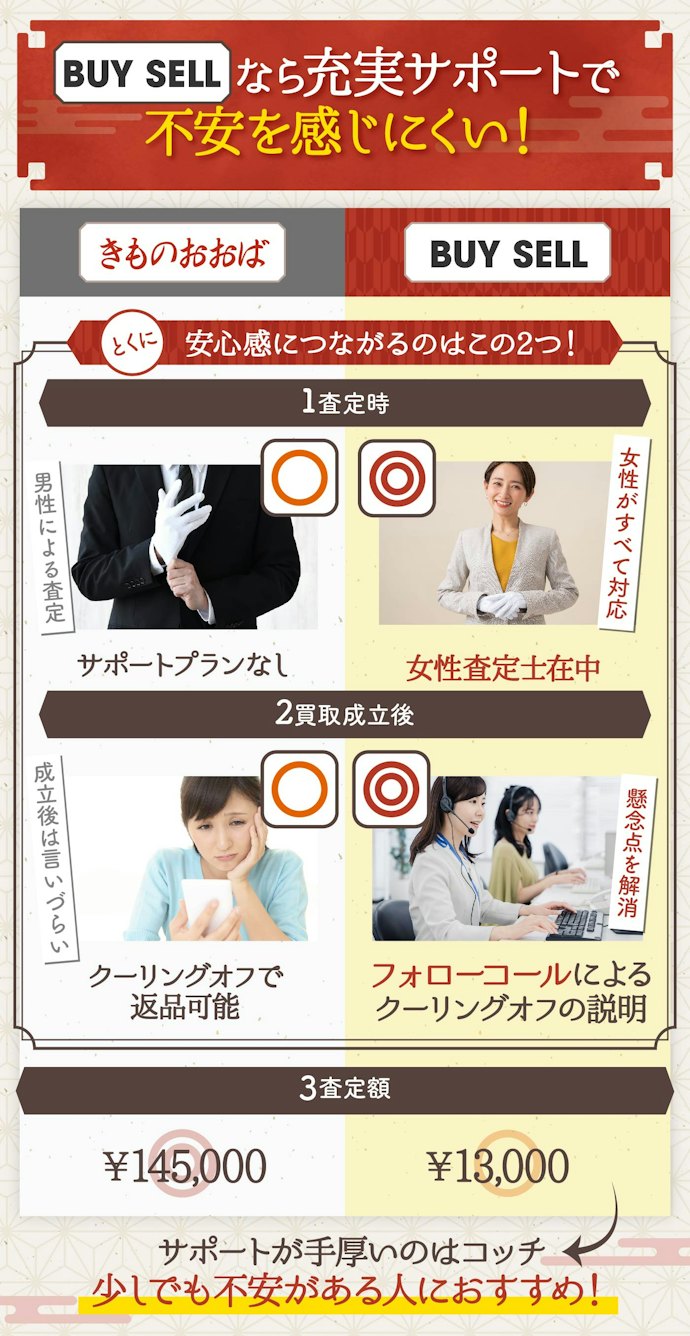 サポートは大手が充実!査定額に妥協できるなら「バイセル」を選ぼう