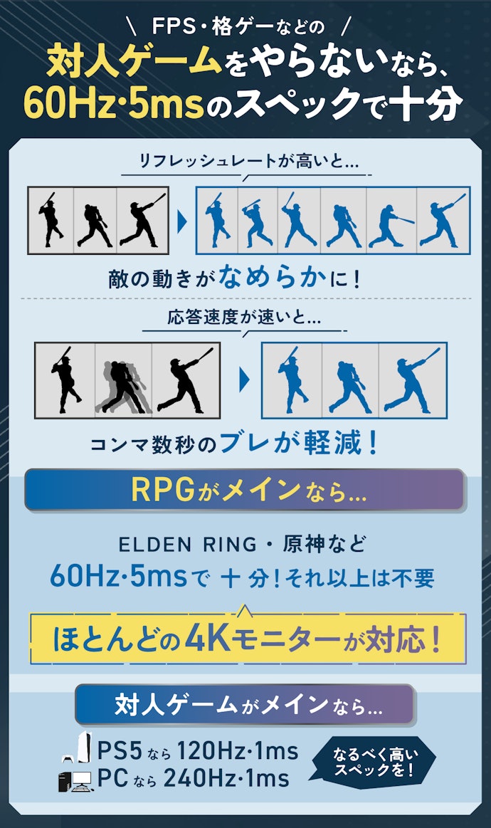 リフレッシュレート・応答速度は、オーバースペックにならないように
