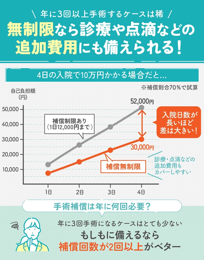 年間の手術補償の限度回数は2回以上で、手術や入院補償の限度日額が無制限の保険を選ぼう
