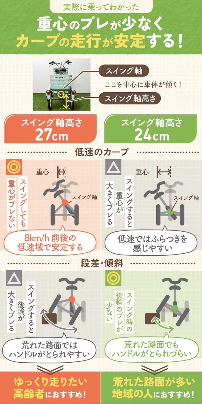 ゆっくり走るならスイング軸高さ27cmの電動三輪車がおすすめ