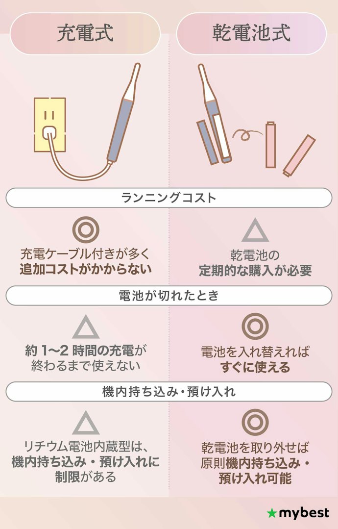 毎日使うならUSB充電式、旅行にも持っていくなら乾電池式がおすすめ