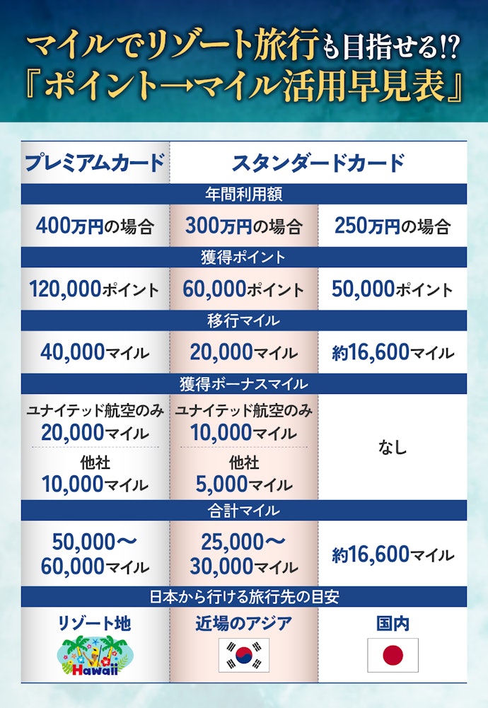 獲得ボーナスマイルが大きい!日常の積み重ねで賢くマイル活用できた