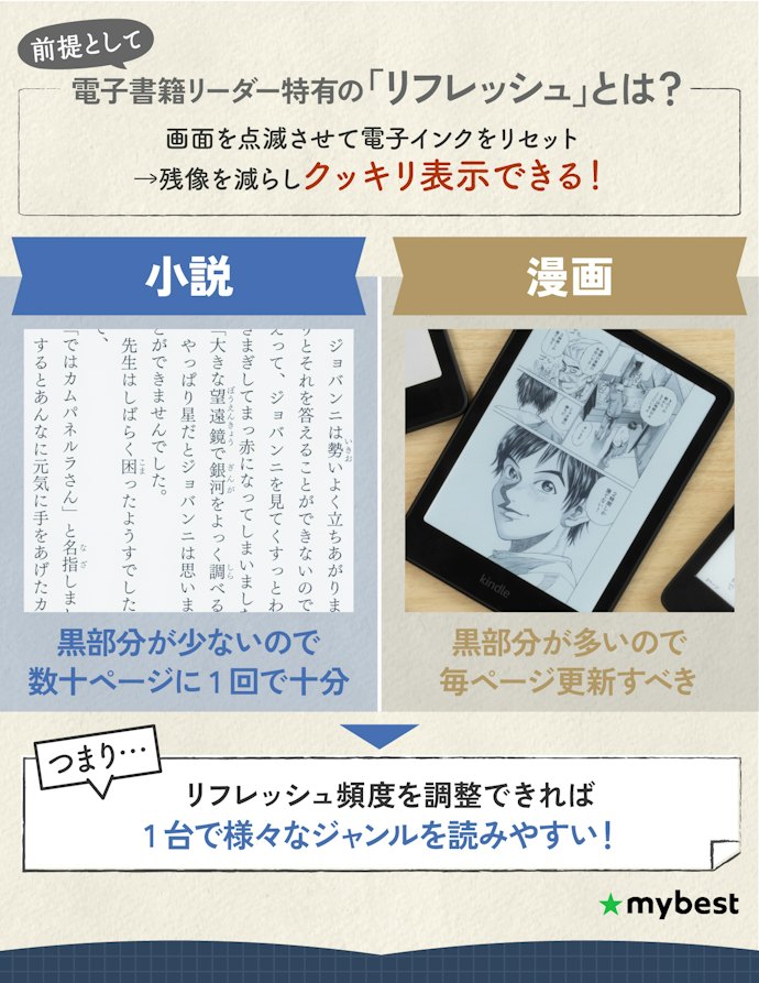読みやすさを左右するリフレッシュの調整段階数が多いものを選ぼう