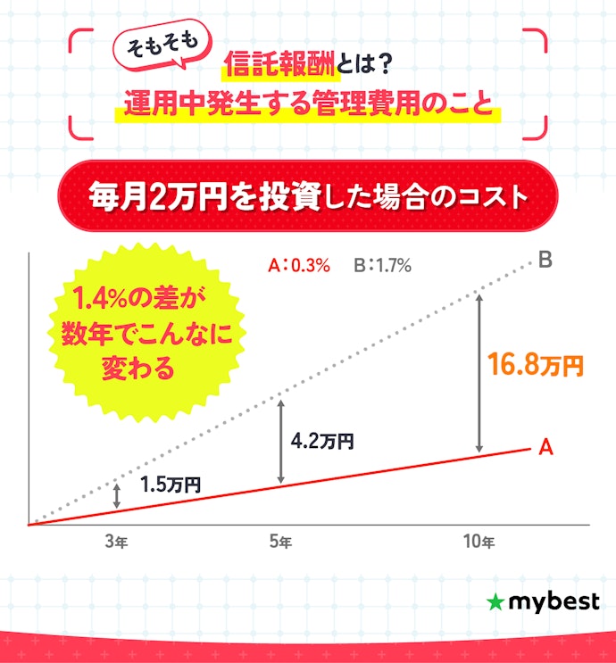 信託報酬が低コストな米国株投資信託を選ぼう