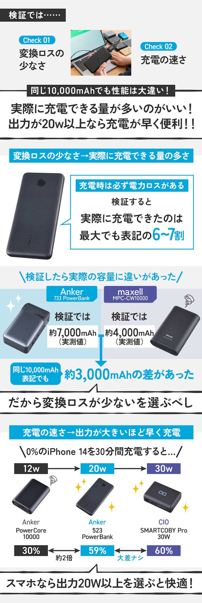 【ポイント②】同じ10,000mAhでも「実際に充電できる量」や「スピード」は大違い!