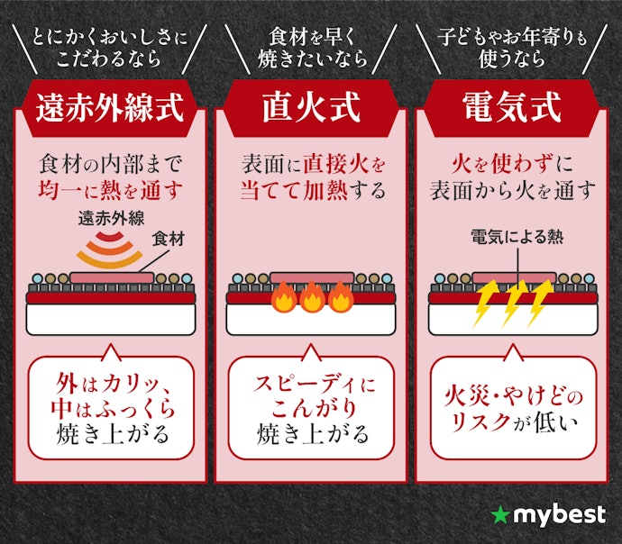 使用シーンや焼き上がりの好みに合わせて、加熱方法を選ぼう