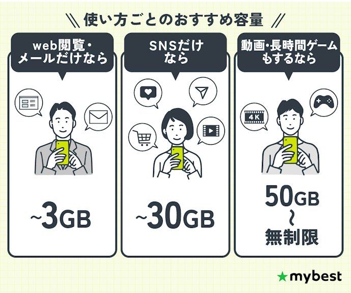 どんな使い方してるかによって、自分にぴったりの格安SIMのプランを選ぼう