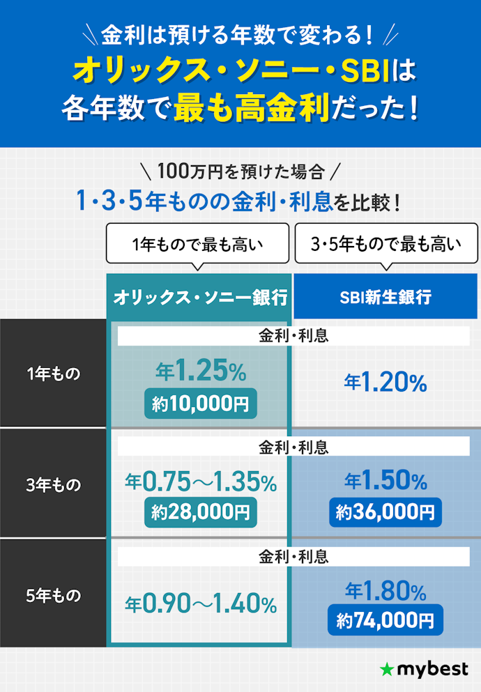 1年もの・3年もの・5年ものなど、預ける年数で金利が高い銀行が変わる