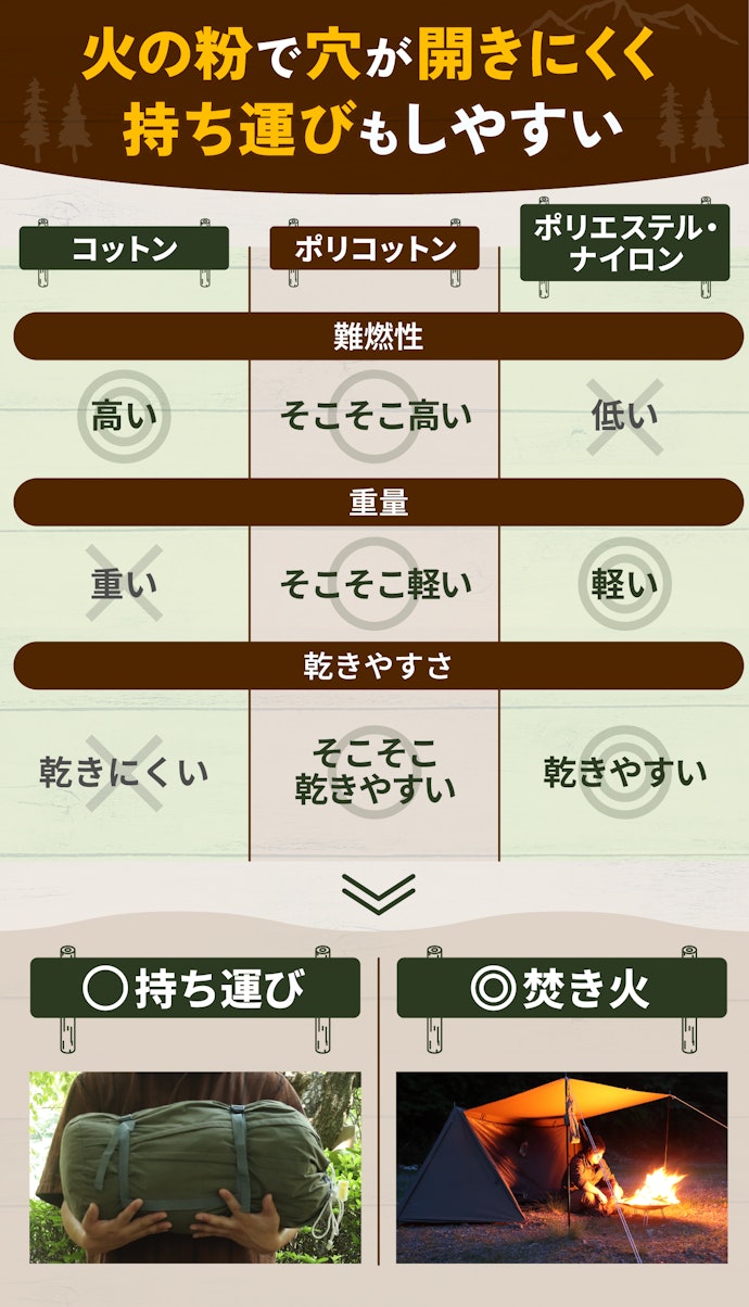 安心して焚き火をしたいならポリコットン素材を選ぼう