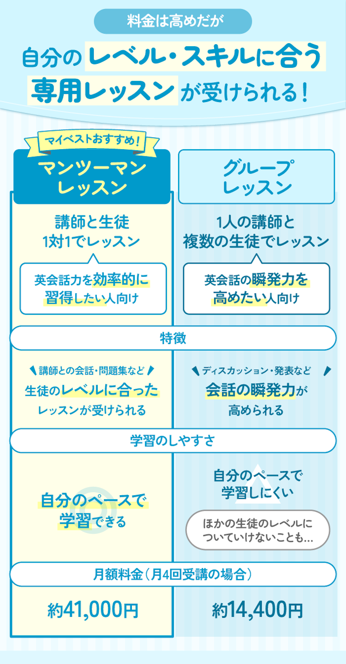 英会話教室のレッスン形式は大きく2つ。基本的にはマンツーマンがおすすめ
