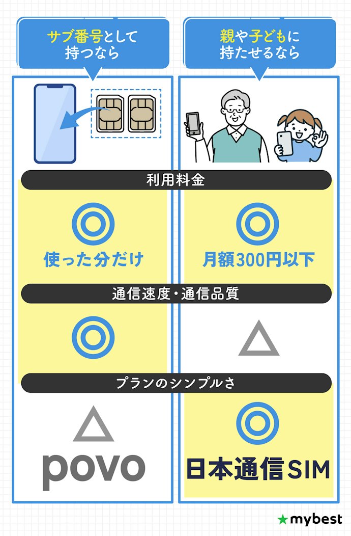 使い方によっておすすめが変わる!何のために電話番号を持つかで選ぼう