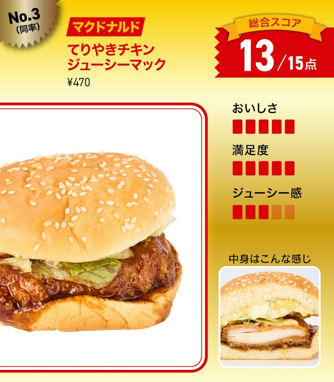 【3位(同率)】マクドナルド「てりやきチキンジューシーマック」(470円)