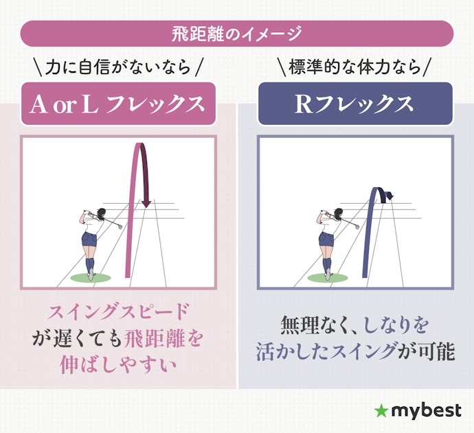 フレックス(シャフトの硬さ)をチェック