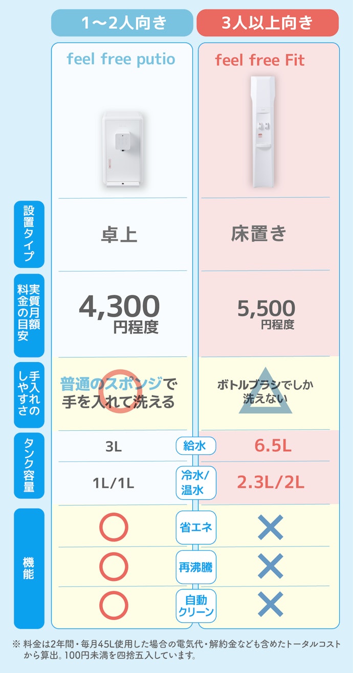 クリクラの浄水型サーバーは2種類。設置場所と使用人数で選ぼう