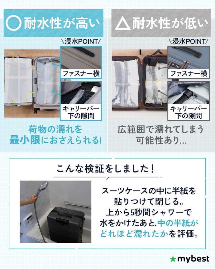 突然の雨からPCや衣類を守りたい人は、耐水性が重要