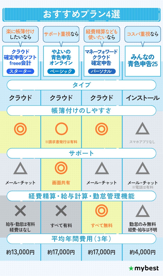 個人事業主は、帳簿付けのしやすさ・サポート体制・連携機能・コスパで決めよう