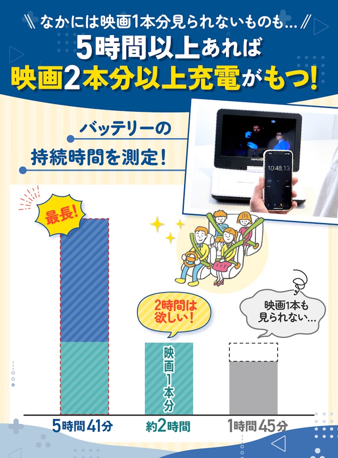長距離の移動で使うならバッテリーが5時間以上持つものがおすすめ
