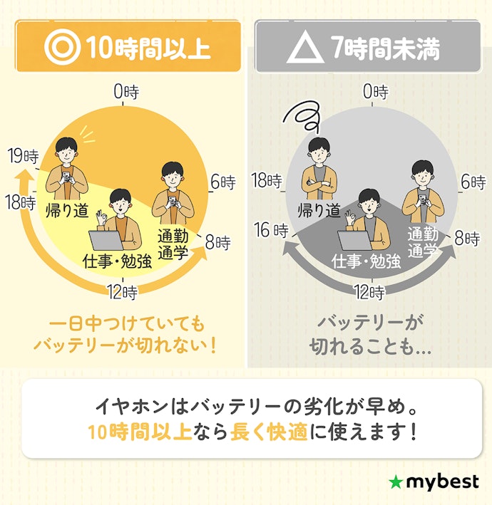 長く使用するならバッテリーの劣化を考慮して10時間以上のものを選ぼう