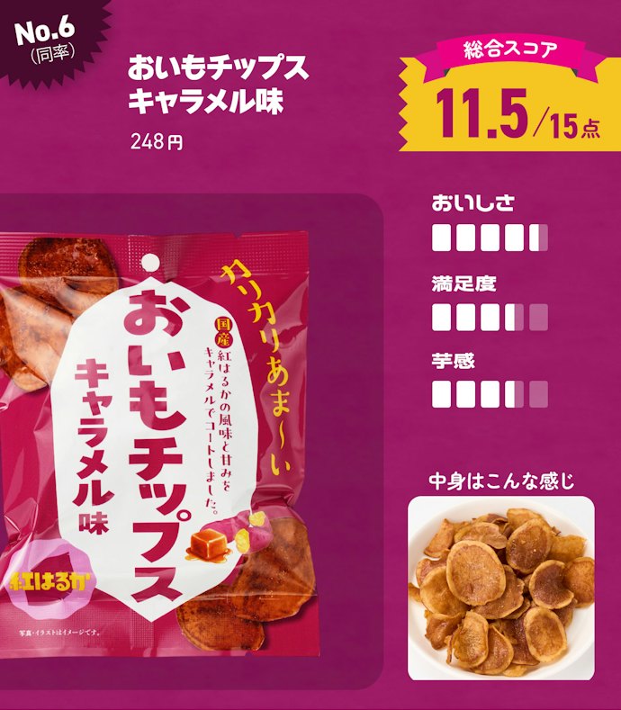【6位(同率)】おいもチップス キャラメル味(248円)
