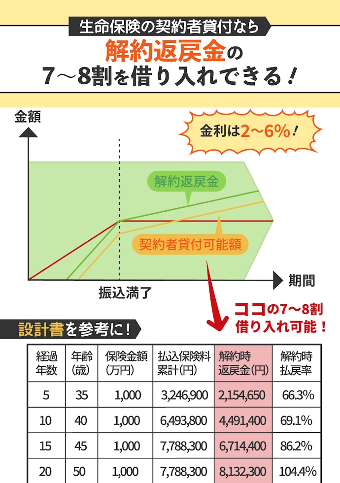 生命保険に入っているなら契約者貸付をチェック