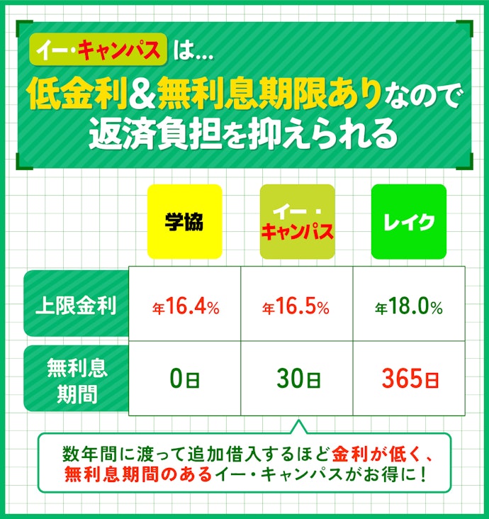 長期的に何度も借入したい人はイー・キャンパスがおすすめ