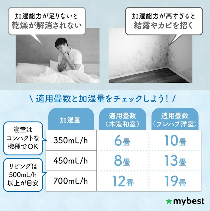 部屋の広さにあった適用畳数と加湿量をまず確認