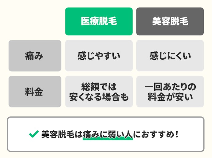 美容脱毛は痛みを感じにくいが、医療脱毛では強い痛みを感じることも