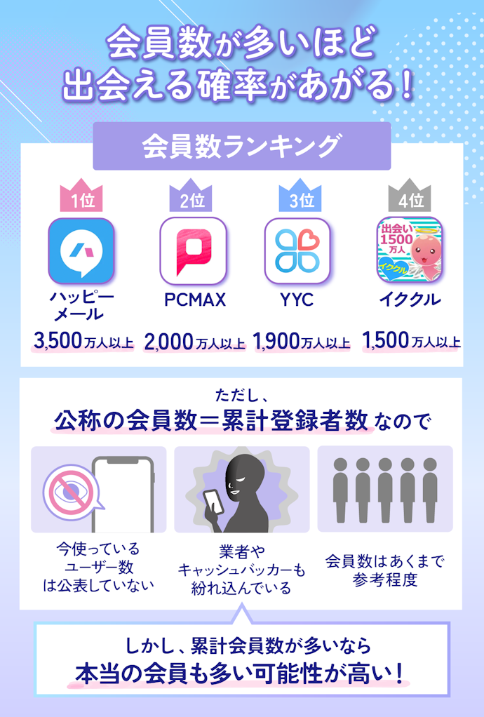 会員数ができるだけ多い出会い系サイトがおすすめ